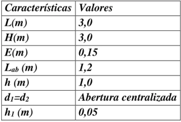 Figura 3: Tensões σx; Tensões σy; Tensões Txy 