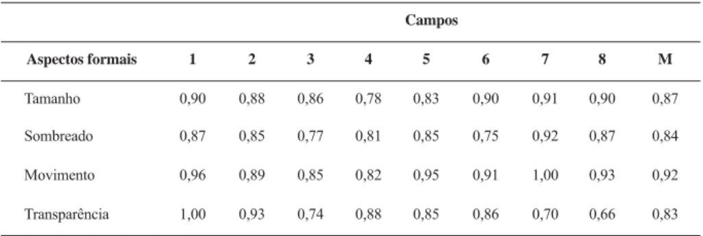 Tabela 2  – Coeficientes kappa para cada campo do tamanho, sombreado, movimento e transparência nos desenhos Campos Aspectos formais 1 2 3 4 5 6 7 8 M Tamanho 0,90 0,88 0,86 0,78 0,83 0,90 0,91 0,90 0,87 Sombreado 0,87 0,85 0,77 0,81 0,85 0,75 0,92 0,87 0,