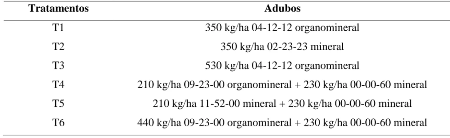 Tabela 1. Formulações minerais e/ou organominerais testadas para a cultivar NA 5909 em Caibaté - RS 