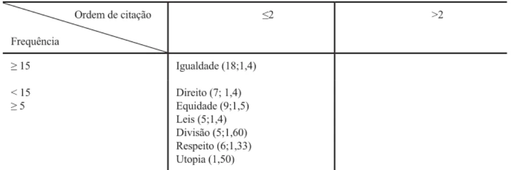 Tabela 4 – Evocações obtidas a partir do indutor “justiça social” – França