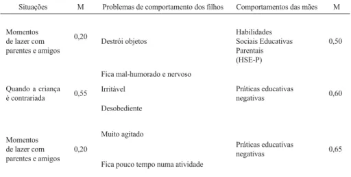 Tabela 2 – Médias dos escores totais das situações e dos comportamentos das mães do Grupo não clínico em relação aos Problemas de Comportamento