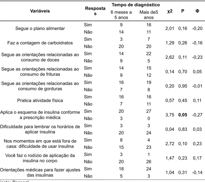 Tabela 4 – Frequências das respostas das atividades de autocuidado referentes ao plano alimentar,  insulinoterapia e atividade física, distribuídas pelo tempo de diagnóstico