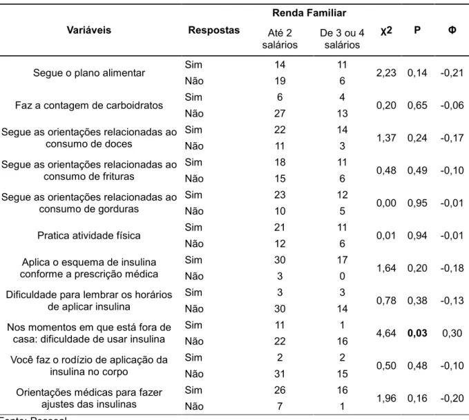 Tabela  5 - Frequências das respostas das atividades de  autocuidado referentes ao  plano  alimentar,  insulinoterapia e atividade física, distribuídas pela renda familiar