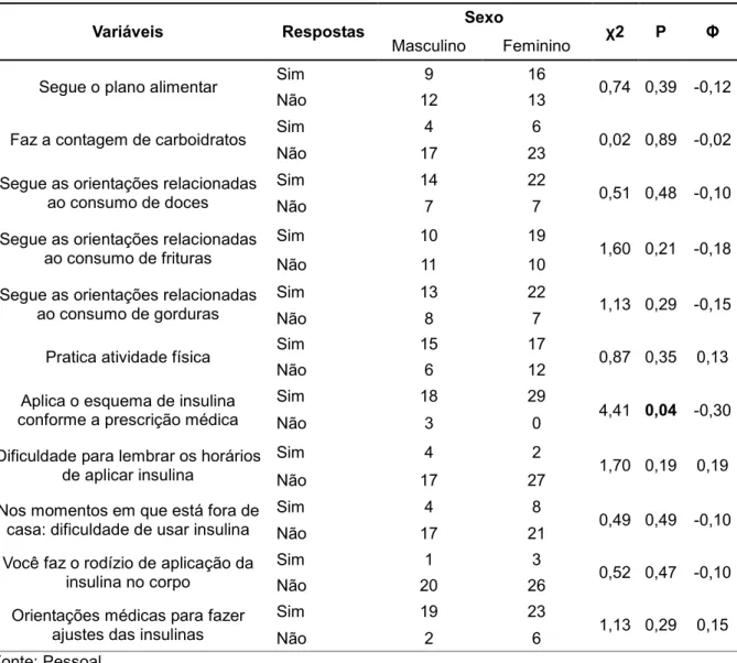 Tabela  1 - Frequências das respostas das atividades de  autocuidado referentes ao  plano  alimentar,  insulinoterapia e atividade física, distribuídas por sexo
