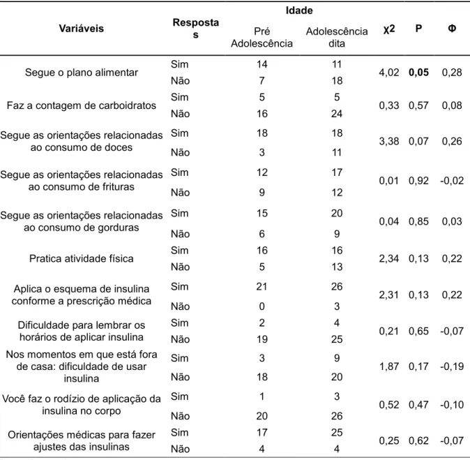 Tabela  2 - Frequências das respostas das atividades de  autocuidado referentes ao  plano  alimentar,  insulinoterapia e atividade física, distribuídas pela faixa etária