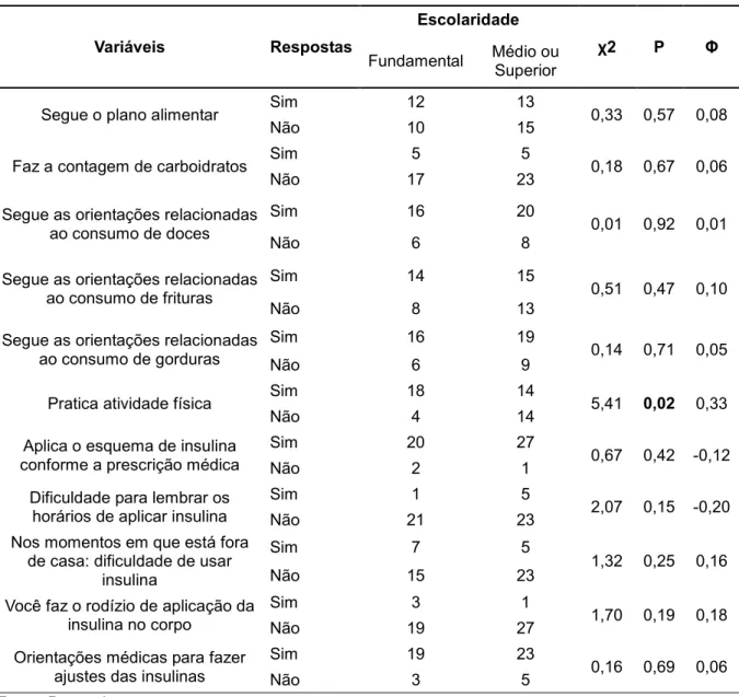 Tabela 3 – Frequências das respostas das atividades de autocuidado referentes ao plano alimentar,  insulinoterapia e atividade física, distribuídas pela faixa escolar