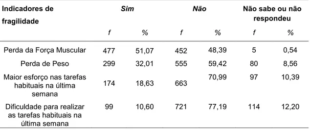 Tabela V – Indicadores de fragilidade da população idosa em Goiânia (GO). Dez 2009 – abril  2010