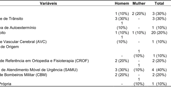 Tabela 2 - Motivo pelo qual procurou o serviço do HUGO/Unidade de Origem Jan-Dez 