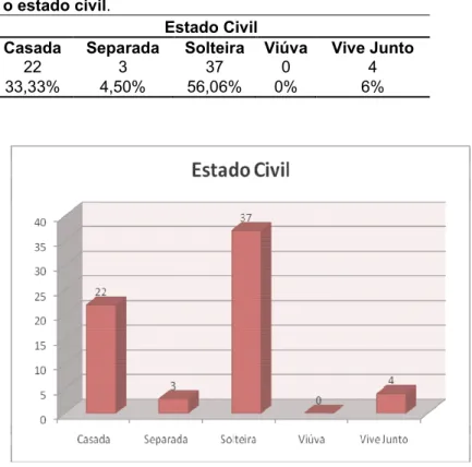 Tabela 02 – Porcentagem de mulheres de acordo com  o estado civil. 