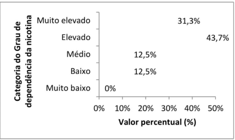 Figura  1  –  Representação  gráfica  das  categorias  e  grau  de  dependência  da  nicotina  das  detentas  da  Penitenciária Feminina Consuelo Nasser - (n = 16).