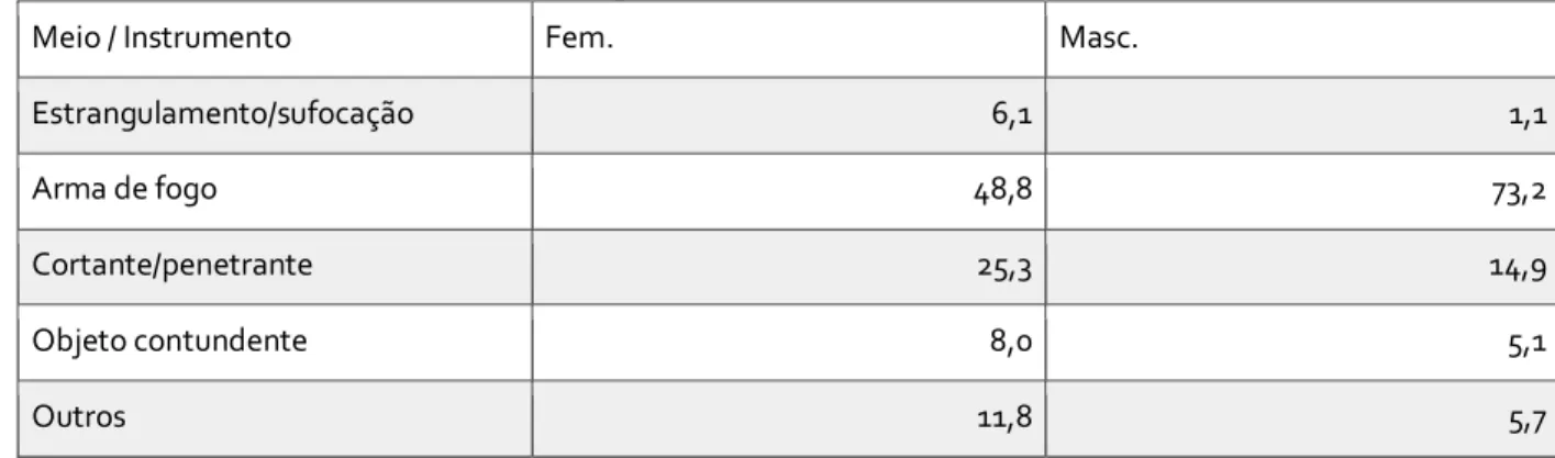 Tabela 1: Meios utilizados (%) nos homicídios, por sexo. Brasil. 2013 