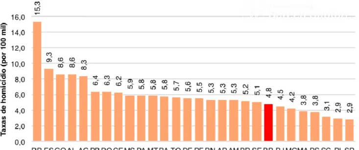 Gráfico 2. Ordenamento da UFs, segundo taxas de homicídio de mulheres (por 100 mil). Brasil, 2013