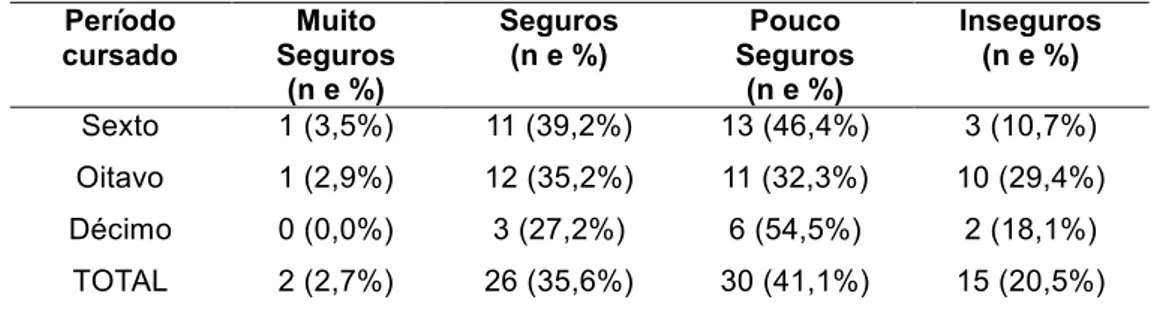 Tabela  3: Análise  por  período  cursado  sobre  a  percepção  dos  acadêmicos  de  enfermagem  quanto  a  segurança  na  realização  do  cálculo  da  dosagem  de  medicamentos