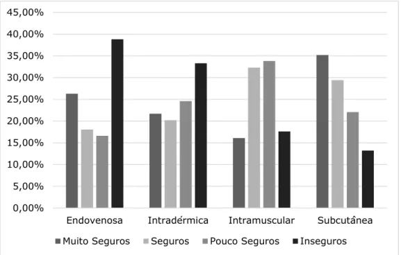 Figura  1:  Percepção  dos  acadêmicos  de  enfermagem  quanto  a  segurança  para  administrar medicamentos segundo a via de acesso