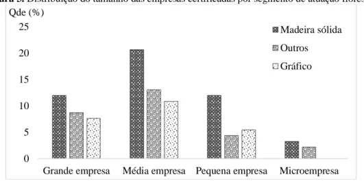 Figura 3. Distribuição do tamanho das empresas certificadas por segmento de atuação florestal