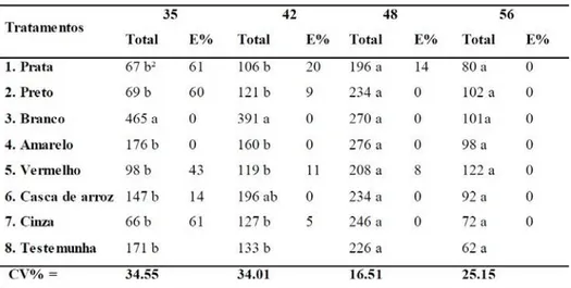 Tabela 2. Número total de tripes em cada avaliação aos 35, 42, 48 e 56, dias após o transplante