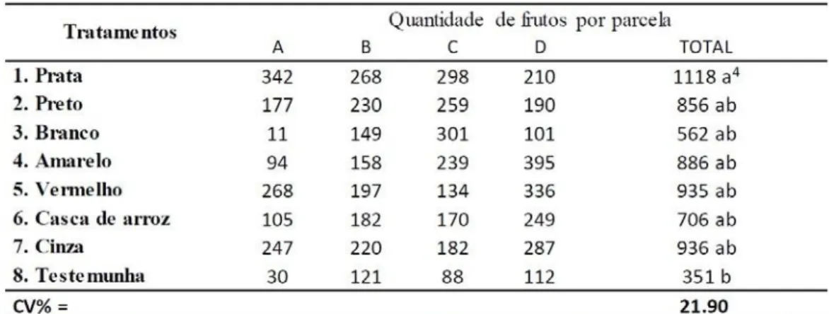 Tabela 3. Número total de frutos em cada parcela, aos 56 dias após o transplante. Ilha Solteira/SP, 2013