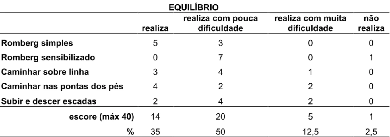 Tabela 1. Resultados da avaliação do equilíbrio estático. 