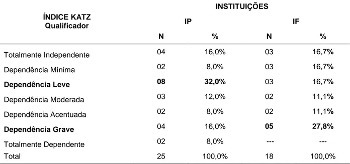 Tabela 7 – Resultados do teste do Qui-quadrado de Pearson, Goiânia, Goiás, 2015. 