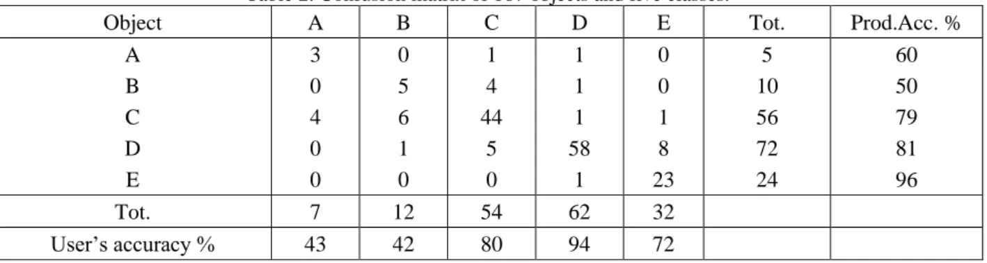 Table 1. Parameters of the lines of each class.  