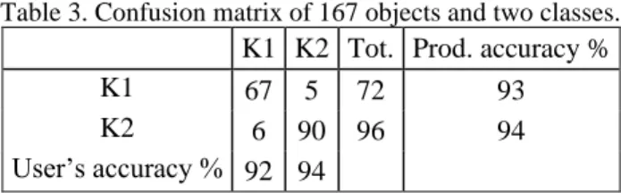 Table 3. Confusion matrix of 167 objects and two classes.  