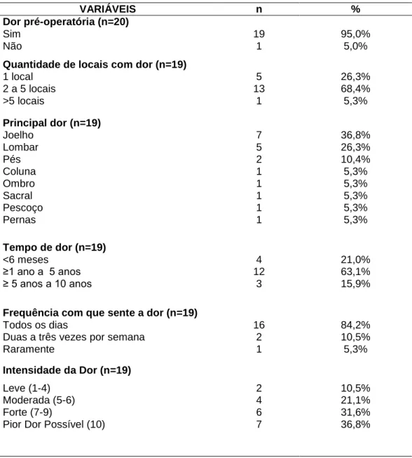 Tabela  4.  Caracterização  da  experiência  dolorosa  de  pacientes  em  período  pré- pré-operatório de cirurgia bariátrica, em um Hospital de Ensino de Goiânia-GO, 2016