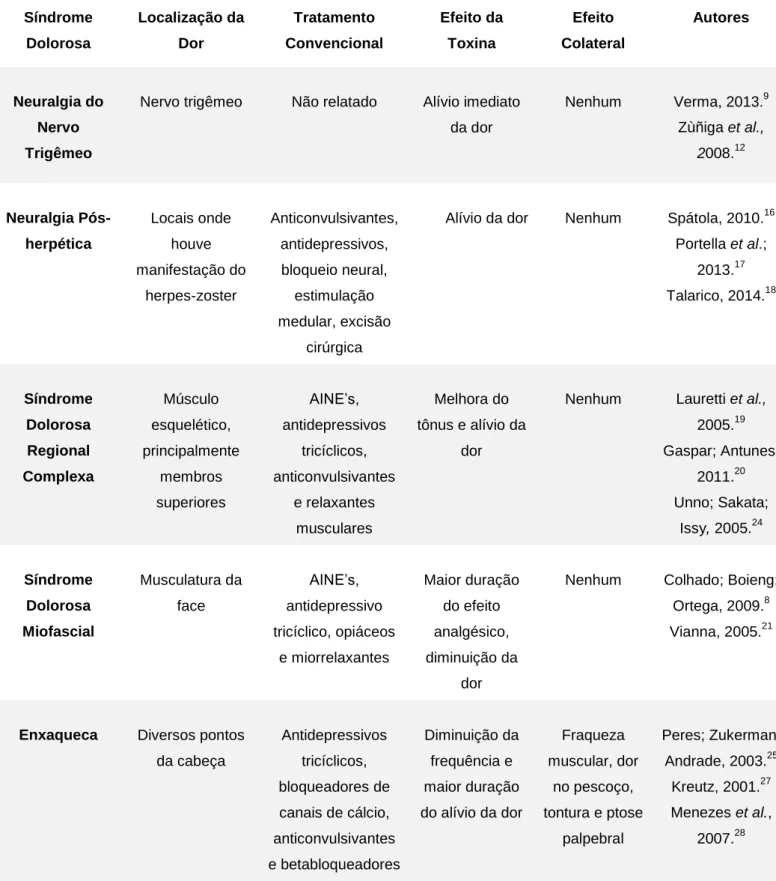 Tabela 2. Relação entre local da dor e resultados obtidos após o tratamento com a toxina botulínica  Síndrome  Dolorosa  Localização da Dor  Tratamento  Convencional  Efeito da Toxina  Efeito  Colateral  Autores  Neuralgia do  Nervo  Trigêmeo 