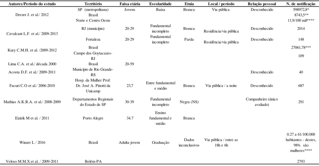 Tabela II: Distruibição dos artigos que forneceram dados relacionados ao território, faixa etária, escolaridade, etnia, local/período, relação pessoal, número de notificações
