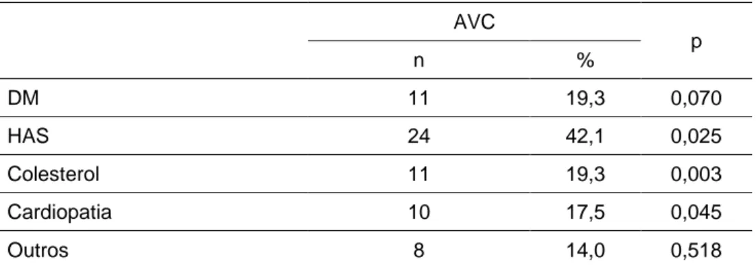 Tabela 2 – Número de pacientes por comorbidade de acordo com a ocorrência de  AVC.  AVC  p  n  %  DM  11  19,3  0,070  HAS  24  42,1  0,025  Colesterol  11  19,3  0,003  Cardiopatia  10  17,5  0,045  Outros  8  14,0  0,518 