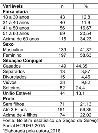 Tabela 1. Demonstrativo da amostra segundo  as  variáveis  de  faixa  etária,  sexo,  situação  conjugal e prole, n=336