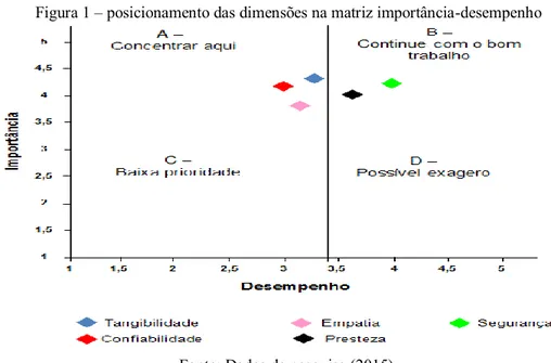 Figura 1 – posicionamento das dimensões na matriz importância-desempenho 