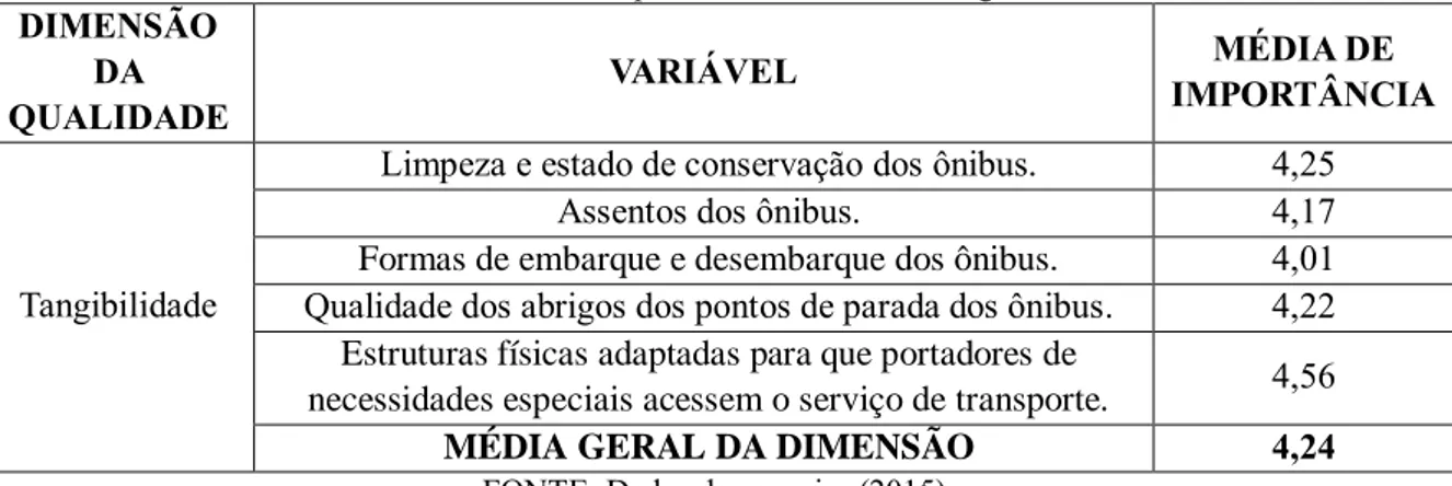 Tabela 1 – média de importância da dimensão tangibilidade  DIMENSÃO  DA  QUALIDADE  VARIÁVEL  MÉDIA DE  IMPORTÂNCIA  Tangibilidade 