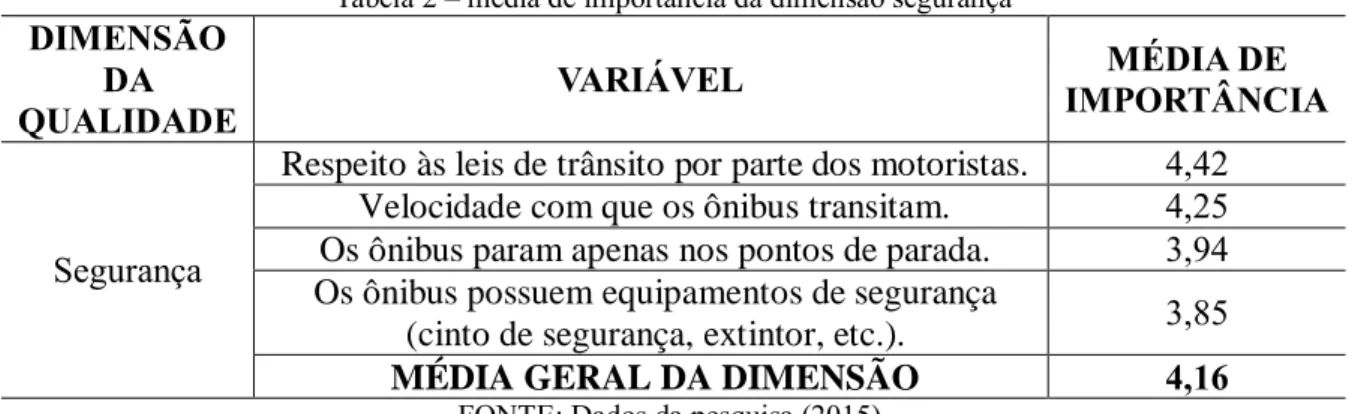 Tabela 2 – média de importância da dimensão segurança 