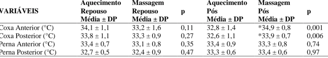 Tabela 3. Comparação da temperatura corporal das participantes do estudo nos momento anterior e posterior ao  aquecimento e massagem desportiva