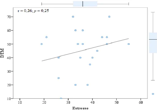 Figura  2:  Resultado  da  correlação  de  Pearson  entre  os  escores de DTM e o estresse.