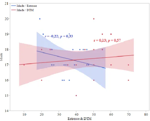 Figura  4:  Resultado  da  correlação  de  Pearson  entre  a  idade  e  os  escores de DTM e estresse