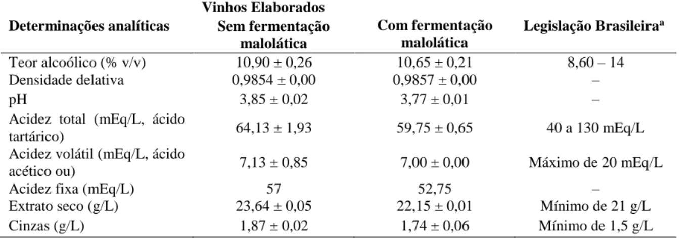 Tabela 1. Resultados das análises enológicas determinadas nos vinhos tintos jovens de BRS Violeta em valores médios  (desvio-padrão)