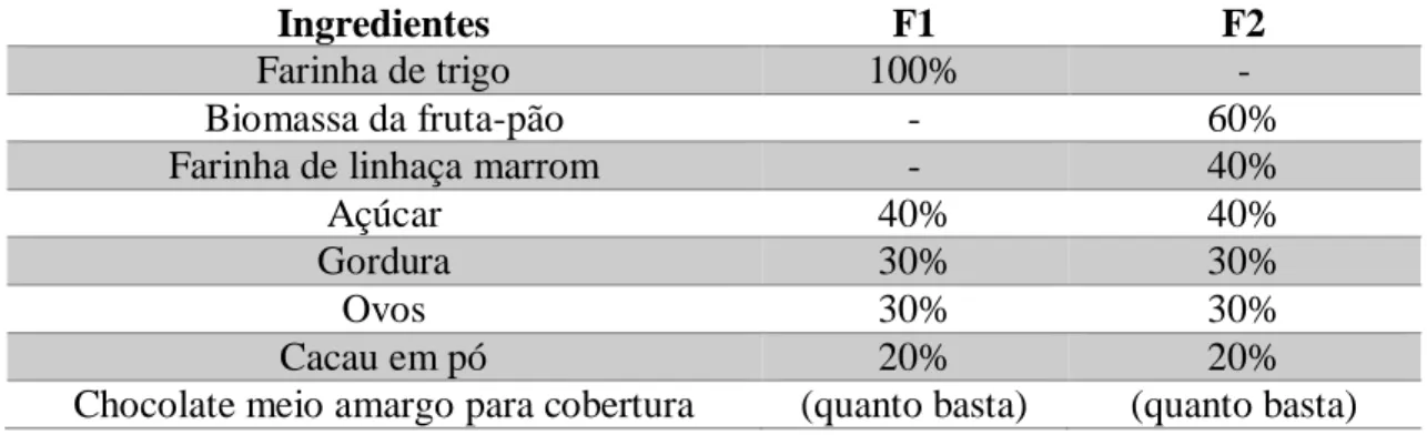 Tabela  1:  (F1)  formulação  comercial  e  (F2)  formulação  elaborada  com  a  biomassa  da  fruta-pão  e  farinha  de  linhaça marrom, para obtenção de brownie