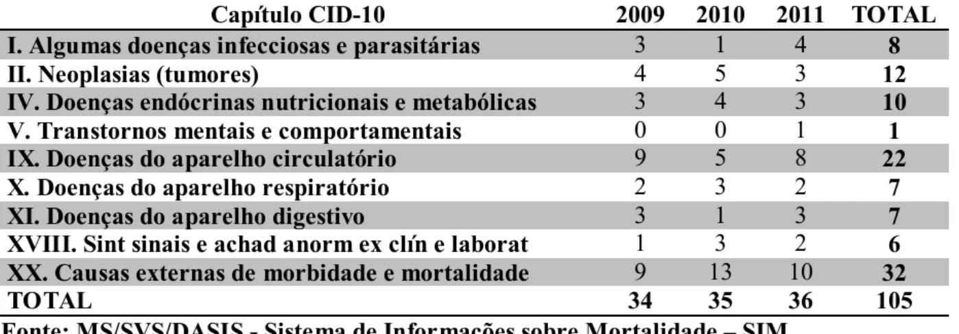 Tabela  1.  Óbitos  na  população  masculina  de  20  a  59 anos  por  residência  por  Ano  do  óbito  segundo capítulo CID–10