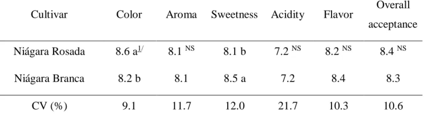 TABLE  3.  Average  of  attributes  color,  aroma,  sweetness,  acidity,  flavor  and  overall  acceptance  of  ‘Niágara  Rosada’ and ‘Niágara Branca’ grapes