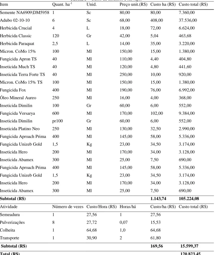 Tabela 5 – Custo de insumos e serviços 