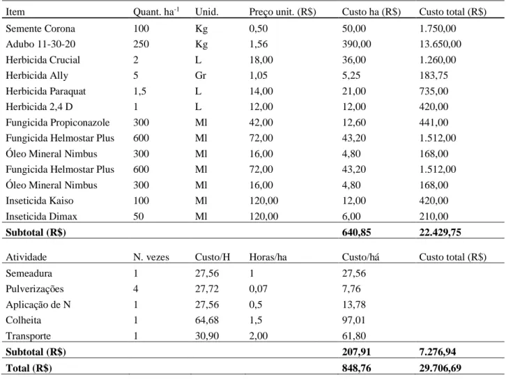 Tabela 8 – Custo variável da aveia