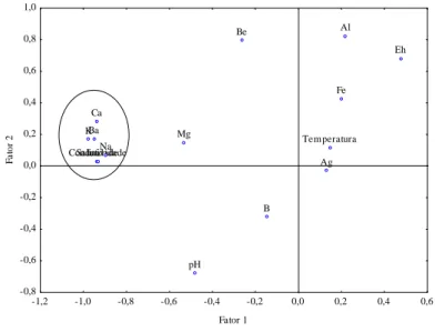 Figura 7: Gráfico de PCA aplicado aos parâmetros químicos e físico-químicos  