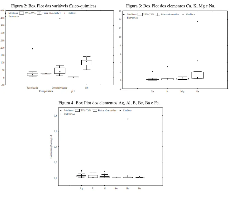 Figura 4: Box Plot dos elementos Ag, Al, B, Be, Ba e Fe. 