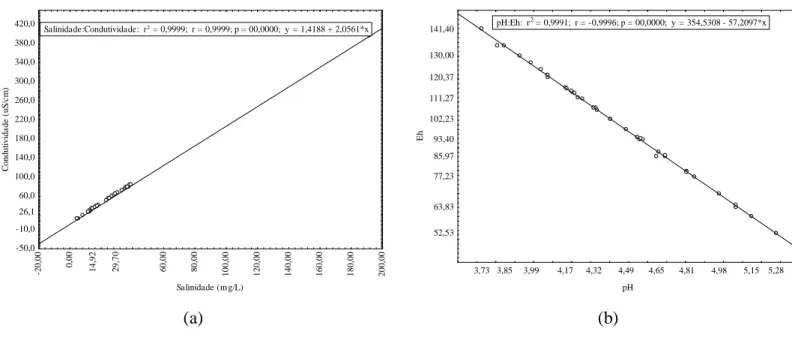Figura 5: Gráficos de dispersão Salinidade x Condutividade (a) e pH x Eh (b) 