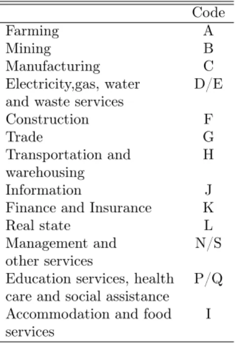 Table 1: First sector classification Code