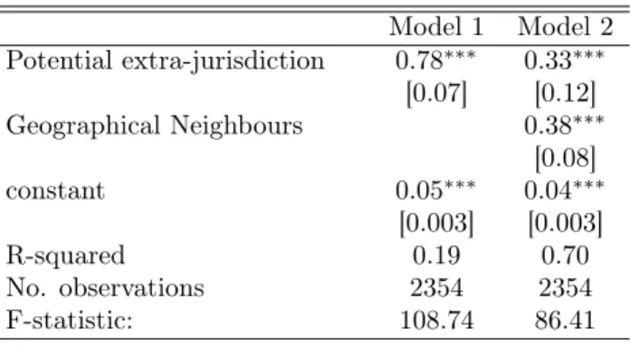 Table 3: First stage regression Model 1 Model 2 Potential extra-jurisdiction 0.78 ∗∗∗ 0.33 ∗∗∗ [0.07] [0.12] Geographical Neighbours 0.38 ∗∗∗ [0.08] constant 0.05 ∗∗∗ 0.04 ∗∗∗ [0.003] [0.003] R-squared 0.19 0.70 No