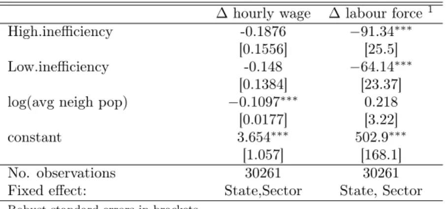 Table 5: Estimation with the first tangibility classification