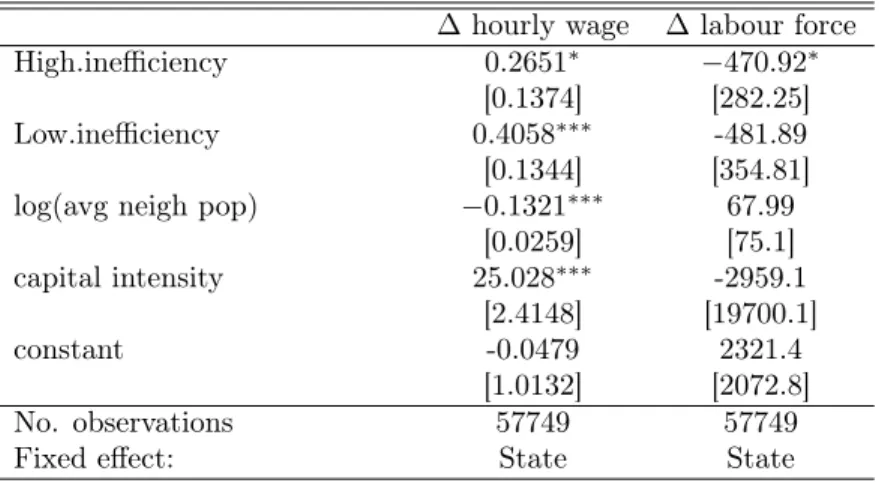 Table 6: Estimation with the second tangibility classification