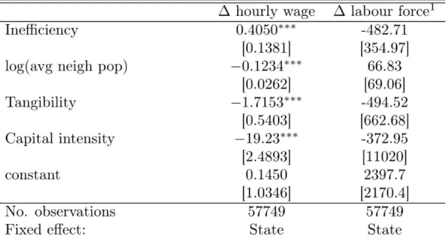 Table 7: Second stage regression with the second classification for tangibility